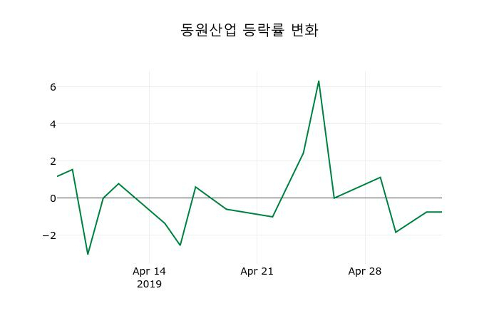 ▲지난 2주간의 등락률 변동정보