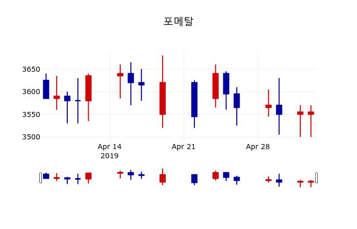 ▲지난 30영업일 동안 포메탈 주가변동정보