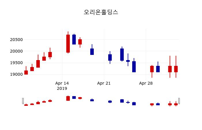 ▲지난 30영업일 동안 오리온홀딩스 주가변동정보