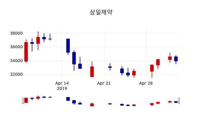 ▲지난 30영업일 동안 삼일제약 주가변동정보