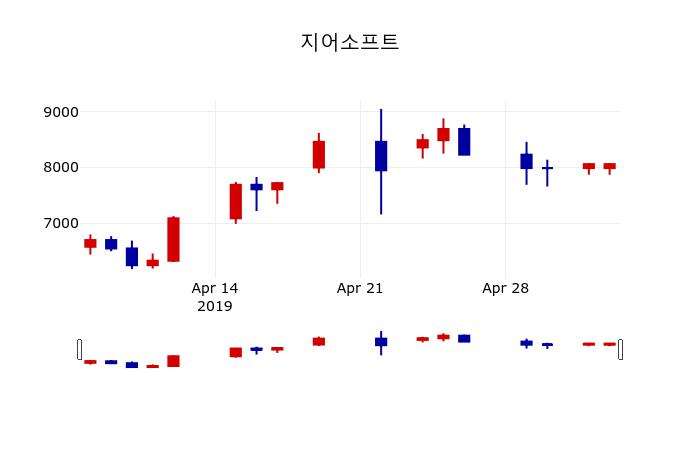 ▲지난 30영업일 동안 지어소프트 주가변동정보