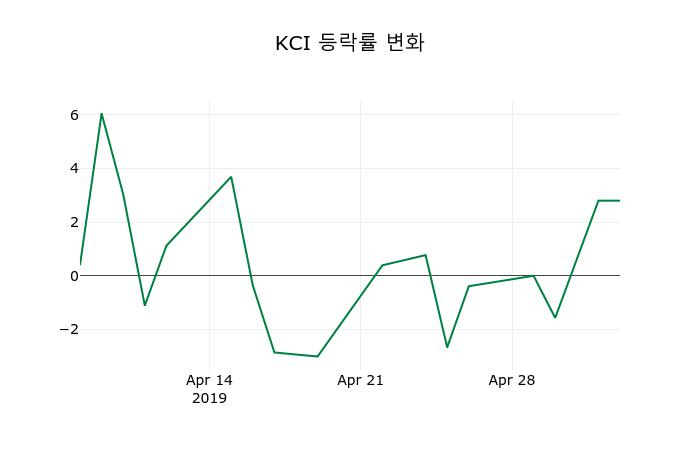 ▲지난 2주간의 등락률 변동정보