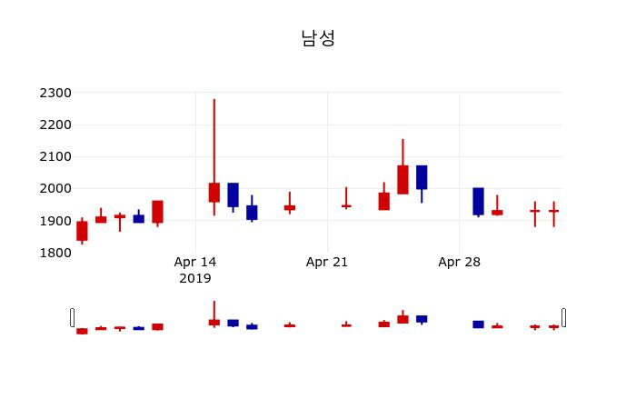 ▲지난 30영업일 동안 남성 주가변동정보