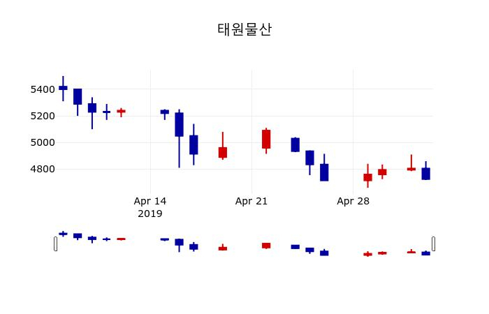 ▲지난 30영업일 동안 태원물산 주가변동정보