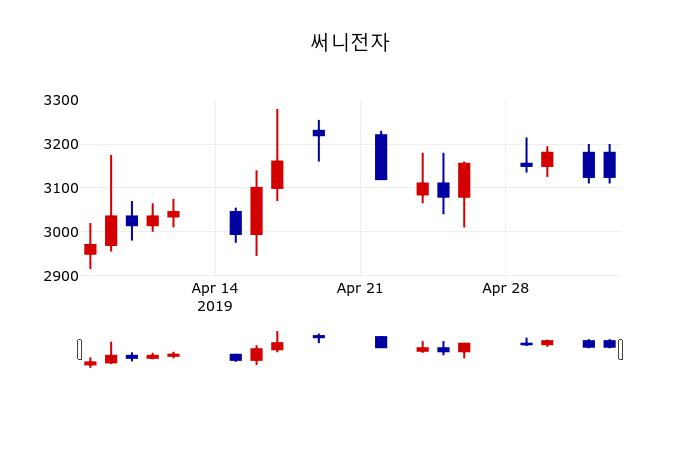 ▲지난 30영업일 동안 써니전자 주가변동정보