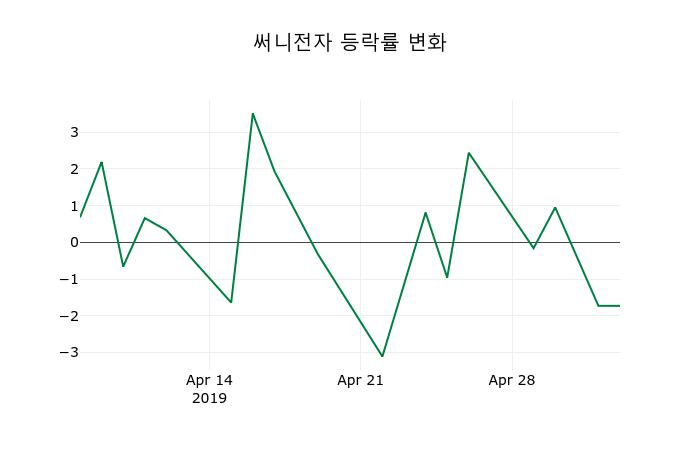 ▲지난 2주간의 등락률 변동정보