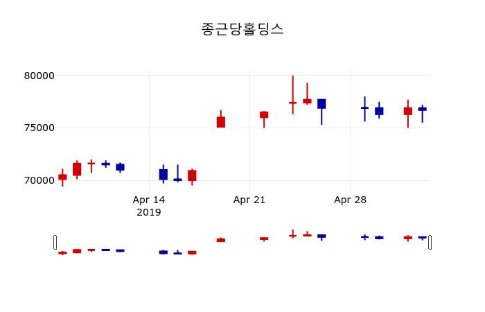 ▲지난 30영업일 동안 종근당홀딩스 주가변동정보