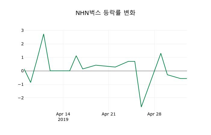 ▲지난 2주간의 등락률 변동정보