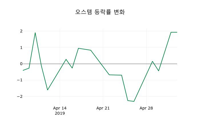 ▲지난 2주간의 등락률 변동정보