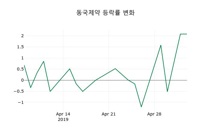 ▲지난 2주간의 등락률 변동정보