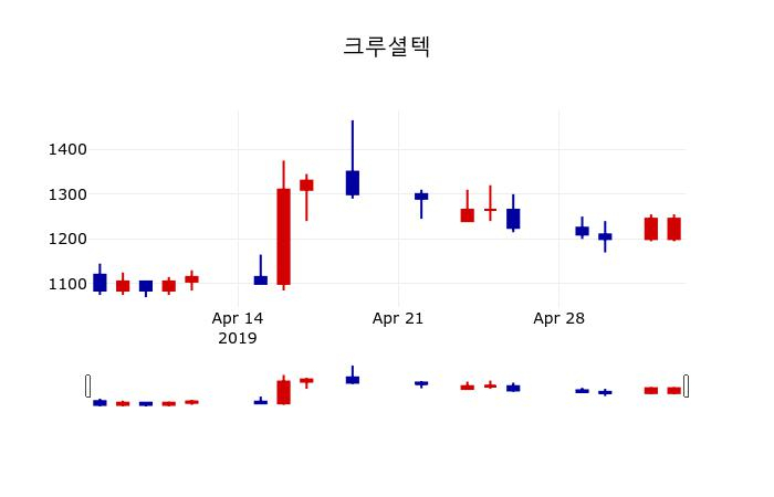 ▲지난 30영업일 동안 크루셜텍 주가변동정보