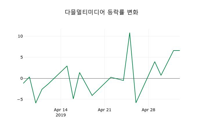 ▲지난 2주간의 등락률 변동정보