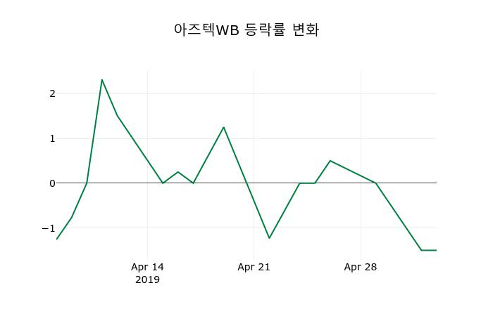 ▲지난 2주간의 등락률 변동정보