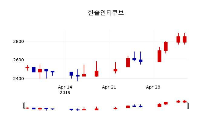 ▲지난 30영업일 동안 한솔인티큐브 주가변동정보