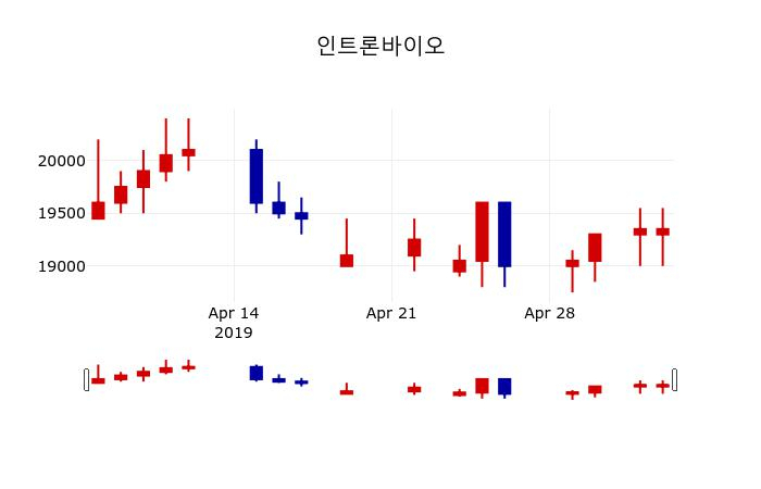 ▲지난 30영업일 동안 인트론바이오 주가변동정보