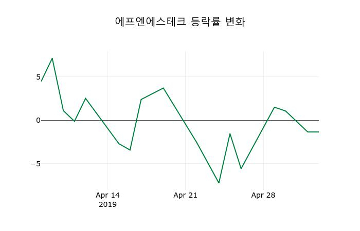 ▲지난 2주간의 등락률 변동정보
