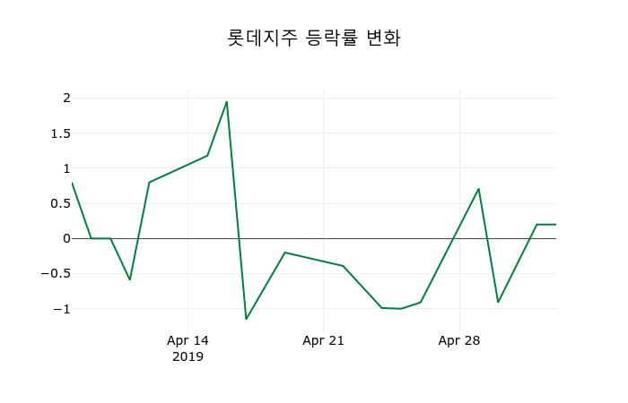 ▲지난 2주간의 등락률 변동정보