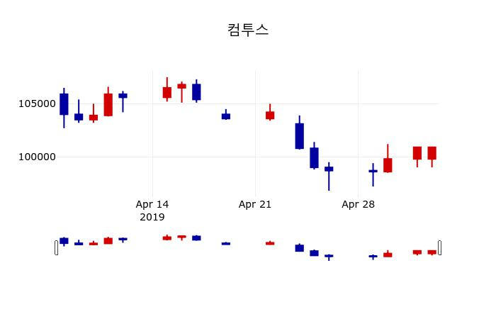 ▲지난 30영업일 동안 컴투스 주가변동정보