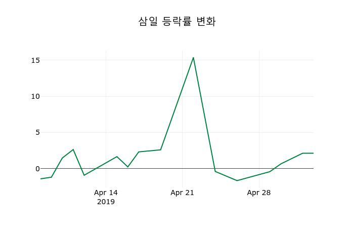▲지난 2주간의 등락률 변동정보