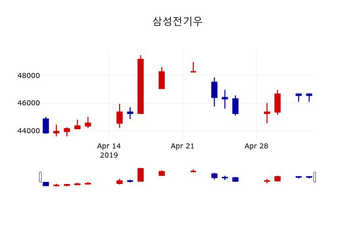 ▲지난 30영업일 동안 삼성전기우 주가변동정보