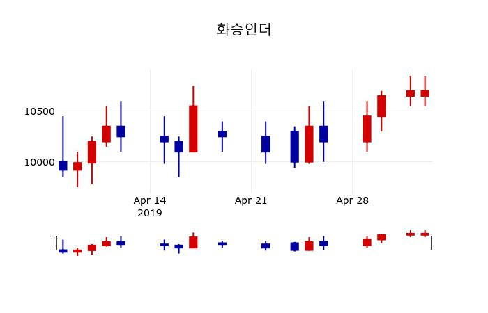 ▲지난 30영업일 동안 화승인더 주가변동정보