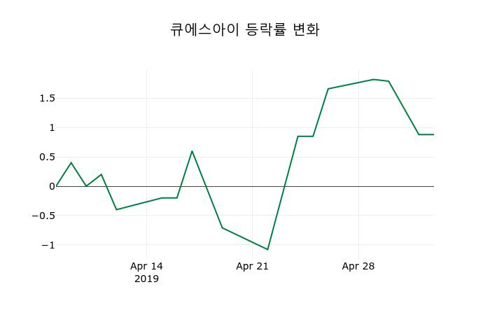 ▲지난 2주간의 등락률 변동정보