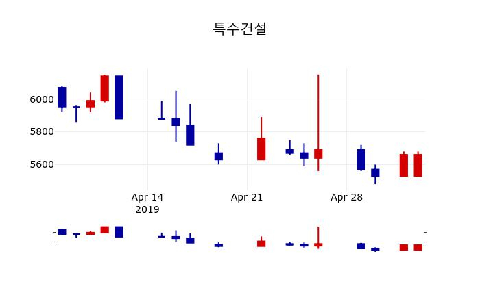 ▲지난 30영업일 동안 특수건설 주가변동정보
