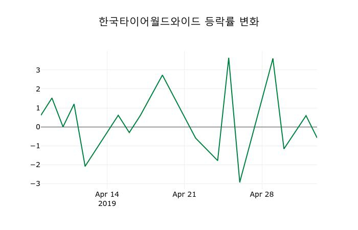 ▲지난 2주간의 등락률 변동정보