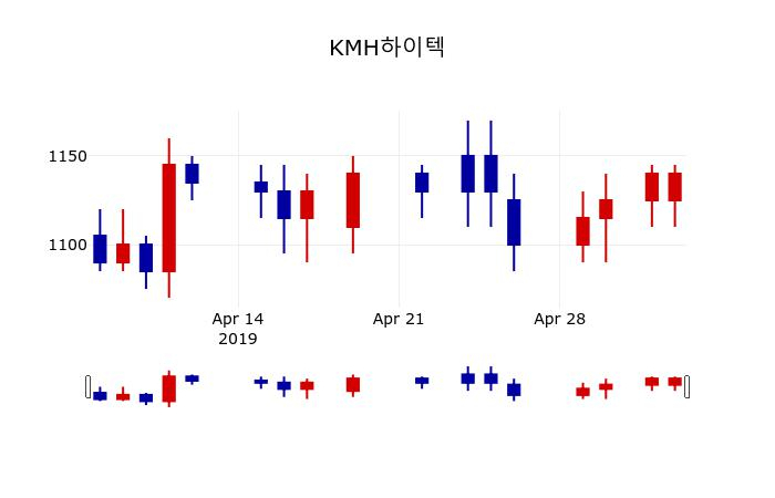 ▲지난 30영업일 동안 KMH하이텍 주가변동정보