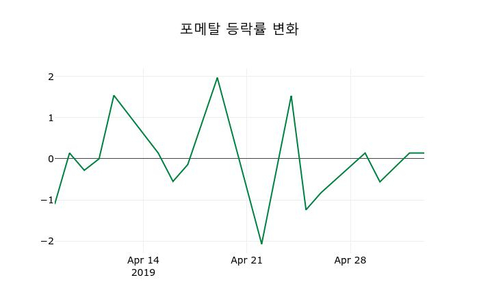▲지난 2주간의 등락률 변동정보