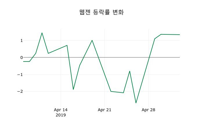 ▲지난 2주간의 등락률 변동정보