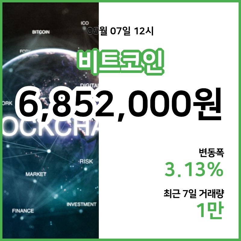 [7일 빗썸 비트코인시세] 13시 01분 현재 비트코인 685만2000원,비트코인골드 2만1060원,  비트코인 캐시 34만1000원