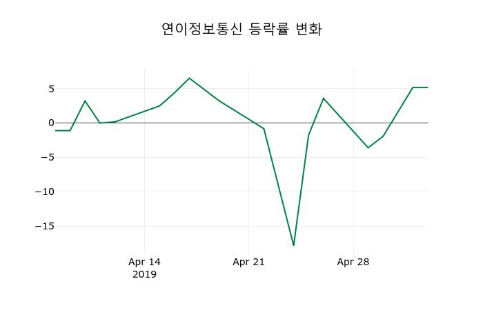 ▲지난 2주간의 등락률 변동정보