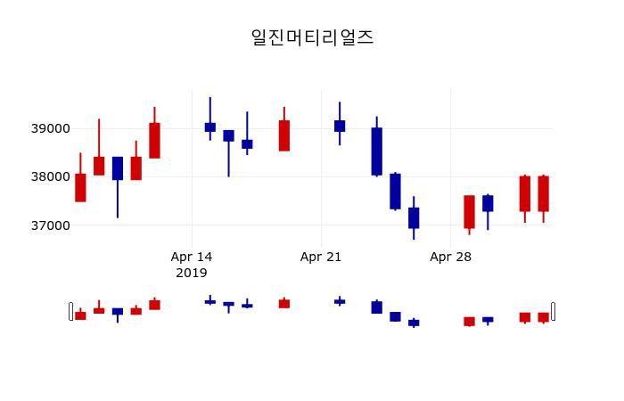 ▲지난 30영업일 동안 일진머티리얼즈 주가변동정보