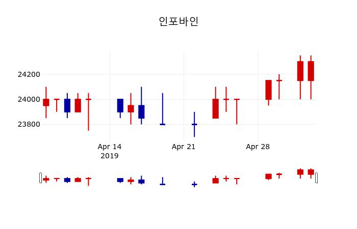 ▲지난 30영업일 동안 인포바인 주가변동정보