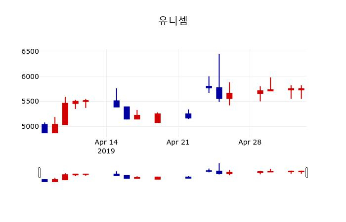 ▲지난 30영업일 동안 유니셈 주가변동정보