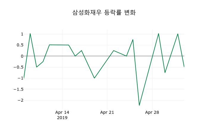 ▲지난 2주간의 등락률 변동정보