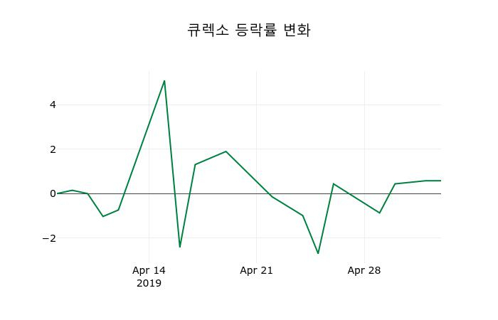 ▲지난 2주간의 등락률 변동정보