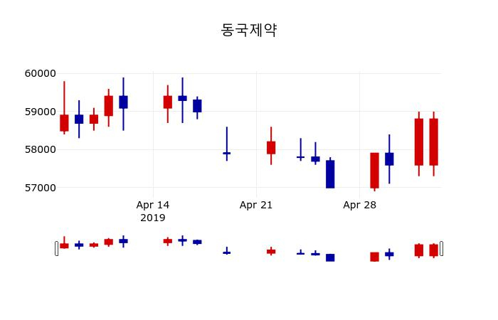 ▲지난 30영업일 동안 동국제약 주가변동정보