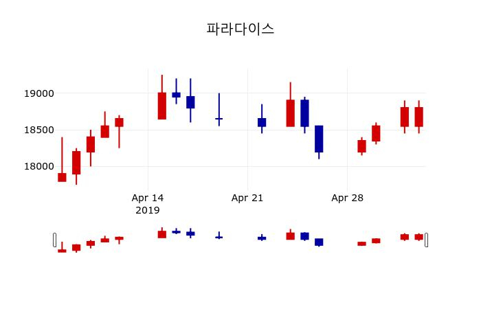 ▲지난 30영업일 동안 파라다이스 주가변동정보