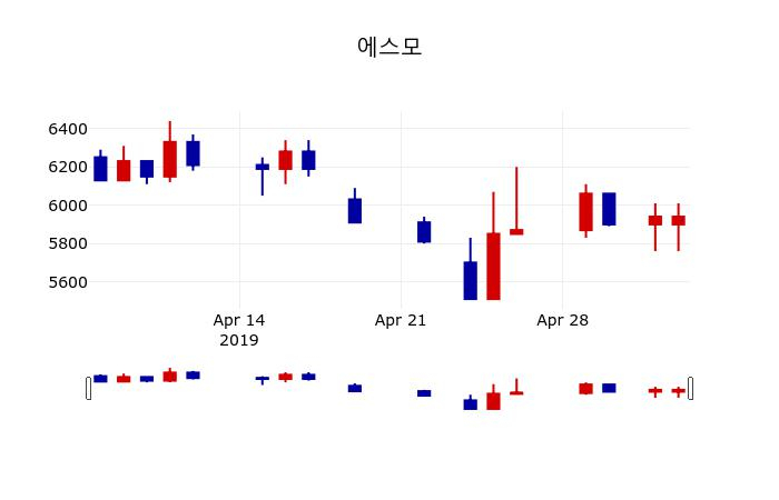 ▲지난 30영업일 동안 에스모 주가변동정보