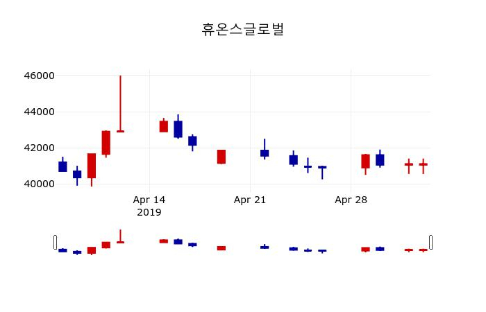 ▲지난 30영업일 동안 휴온스글로벌 주가변동정보