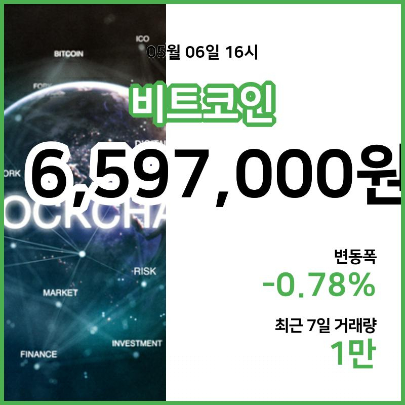 [6일 빗썸 비트코인시세] 17시 00분 현재 비트코인 659만7000원,비트코인골드 2만50원,  비트코인 캐시 32만8000원