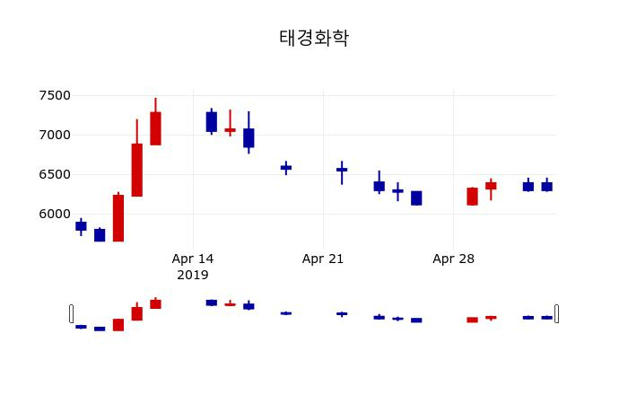 ▲지난 30영업일 동안 태경화학 주가변동정보