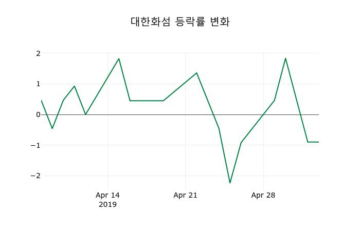 ▲지난 2주간의 등락률 변동정보