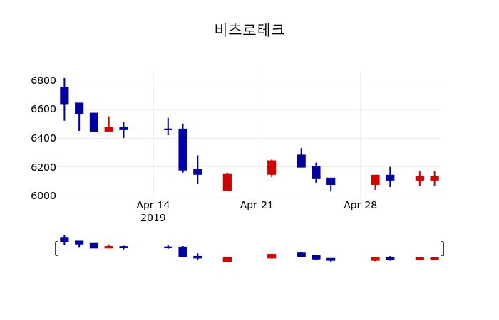 ▲지난 30영업일 동안 비츠로테크 주가변동정보