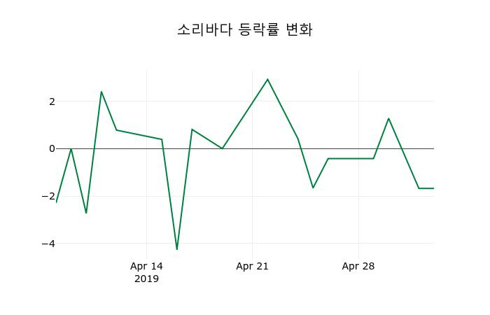 ▲지난 2주간의 등락률 변동정보