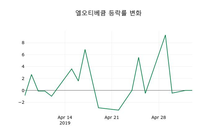 ▲지난 2주간의 등락률 변동정보