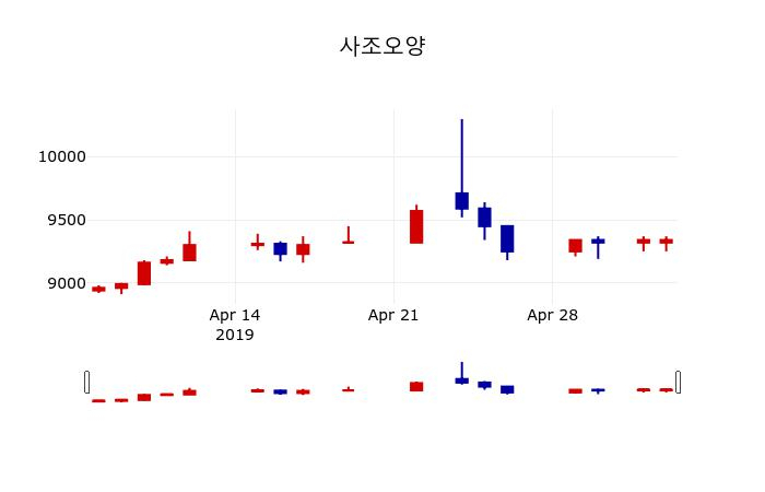 ▲지난 30영업일 동안 NEW 주가변동정보
