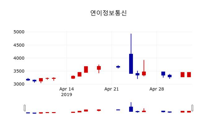 ▲지난 30영업일 동안 연이정보통신 주가변동정보